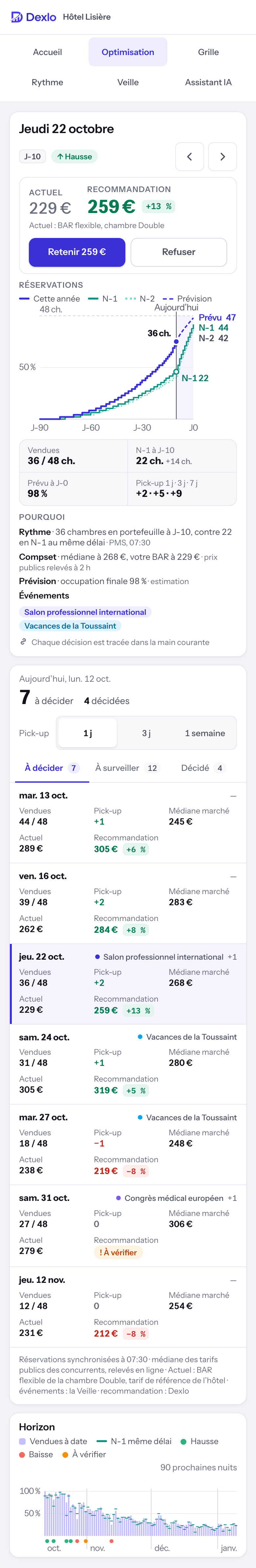 Écran Optimisation de Dexlo : les 90 prochaines nuits, 7 nuits à décider avec leurs chambres vendues, leur pick-up, leurs événements, la médiane du marché, leur tarif actuel et la recommandation de Dexlo, et le dossier du jeudi 22 octobre : tarif recommandé 259 €, pour un tarif actuel de 229 €.