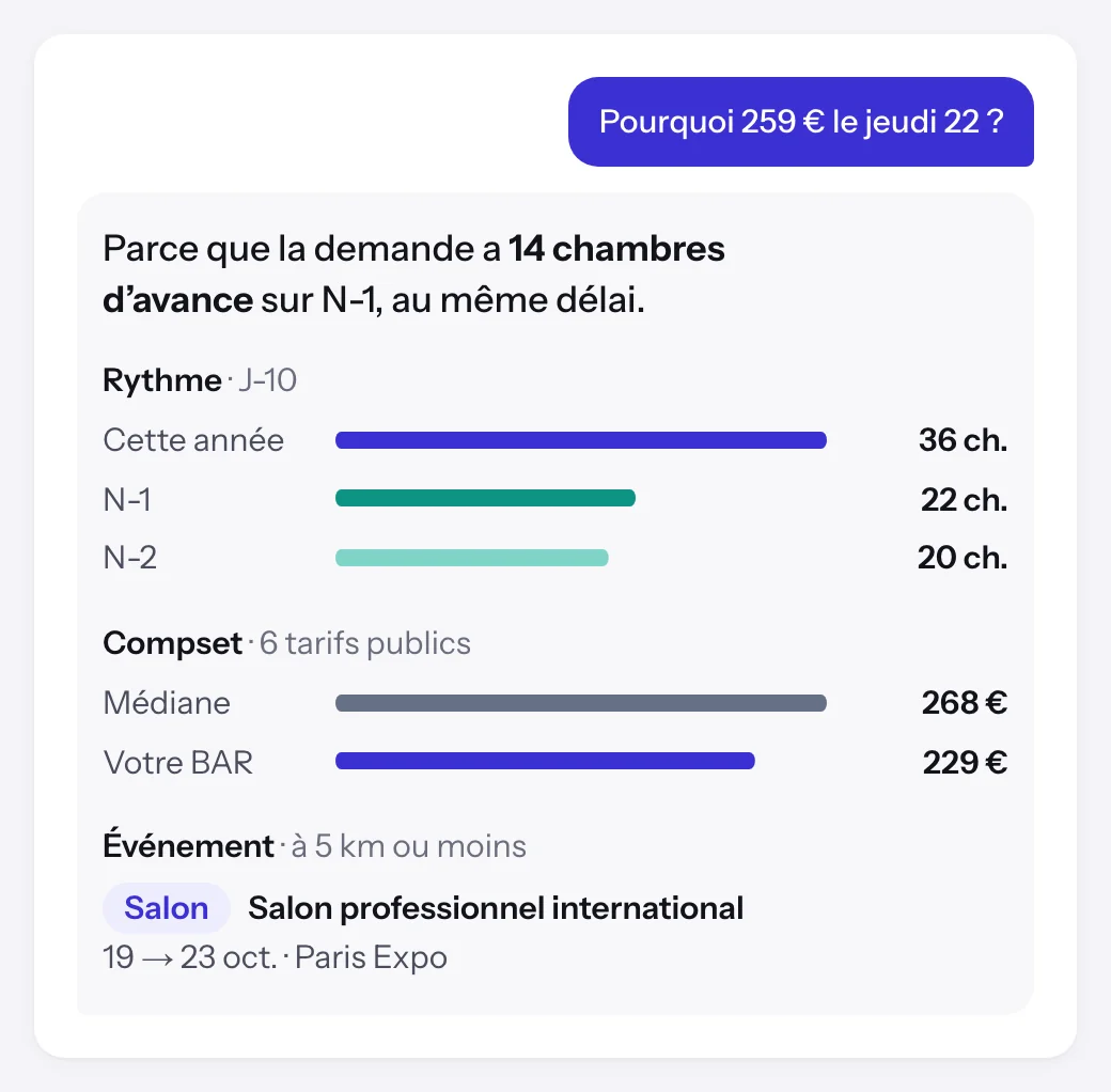 Un échange avec l’assistant IA de Dexlo. « Pourquoi 259 € le jeudi 22 ? » Réponse : la demande a 14 chambres d’avance sur N-1 au même délai, 36 chambres en portefeuille contre 22 en N-1 et 20 en N-2 ; médiane du compset (6 tarifs publics) 268 €, votre BAR 229 € ; et, à 5 km ou moins, le Salon professionnel international (19 → 23 oct.).