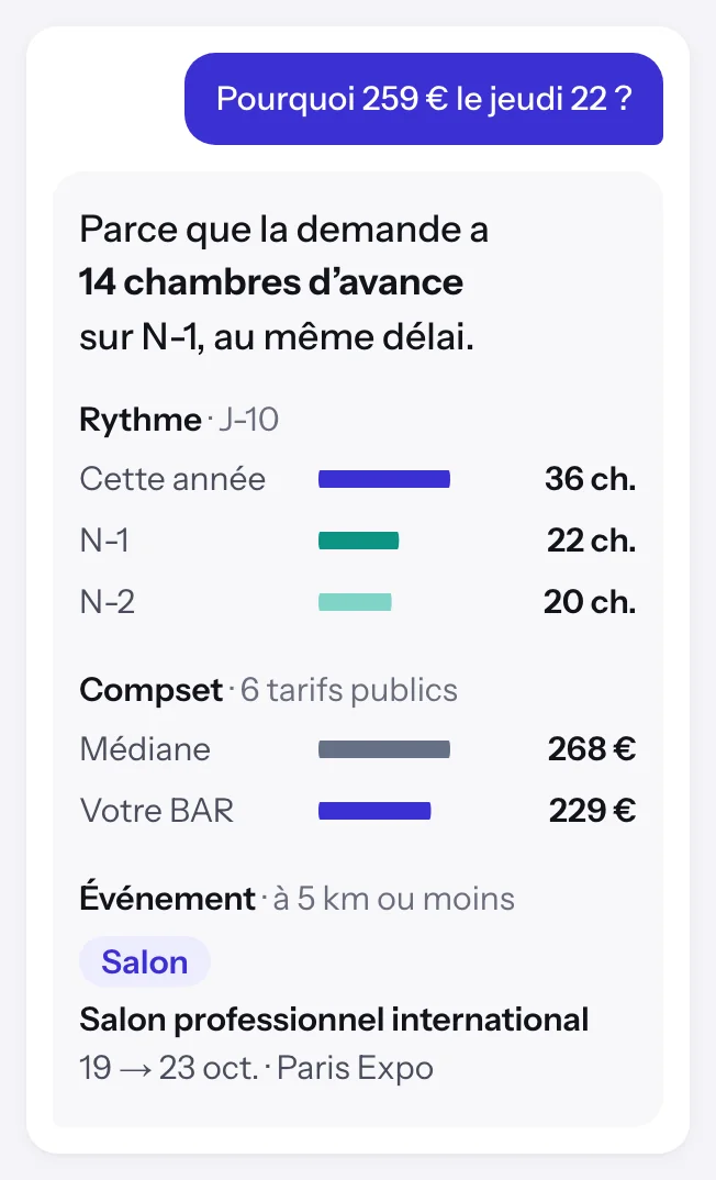 Un échange avec l’assistant IA de Dexlo. « Pourquoi 259 € le jeudi 22 ? » Réponse : la demande a 14 chambres d’avance sur N-1 au même délai, 36 chambres en portefeuille contre 22 en N-1 et 20 en N-2 ; médiane du compset (6 tarifs publics) 268 €, votre BAR 229 € ; et, à 5 km ou moins, le Salon professionnel international (19 → 23 oct.).