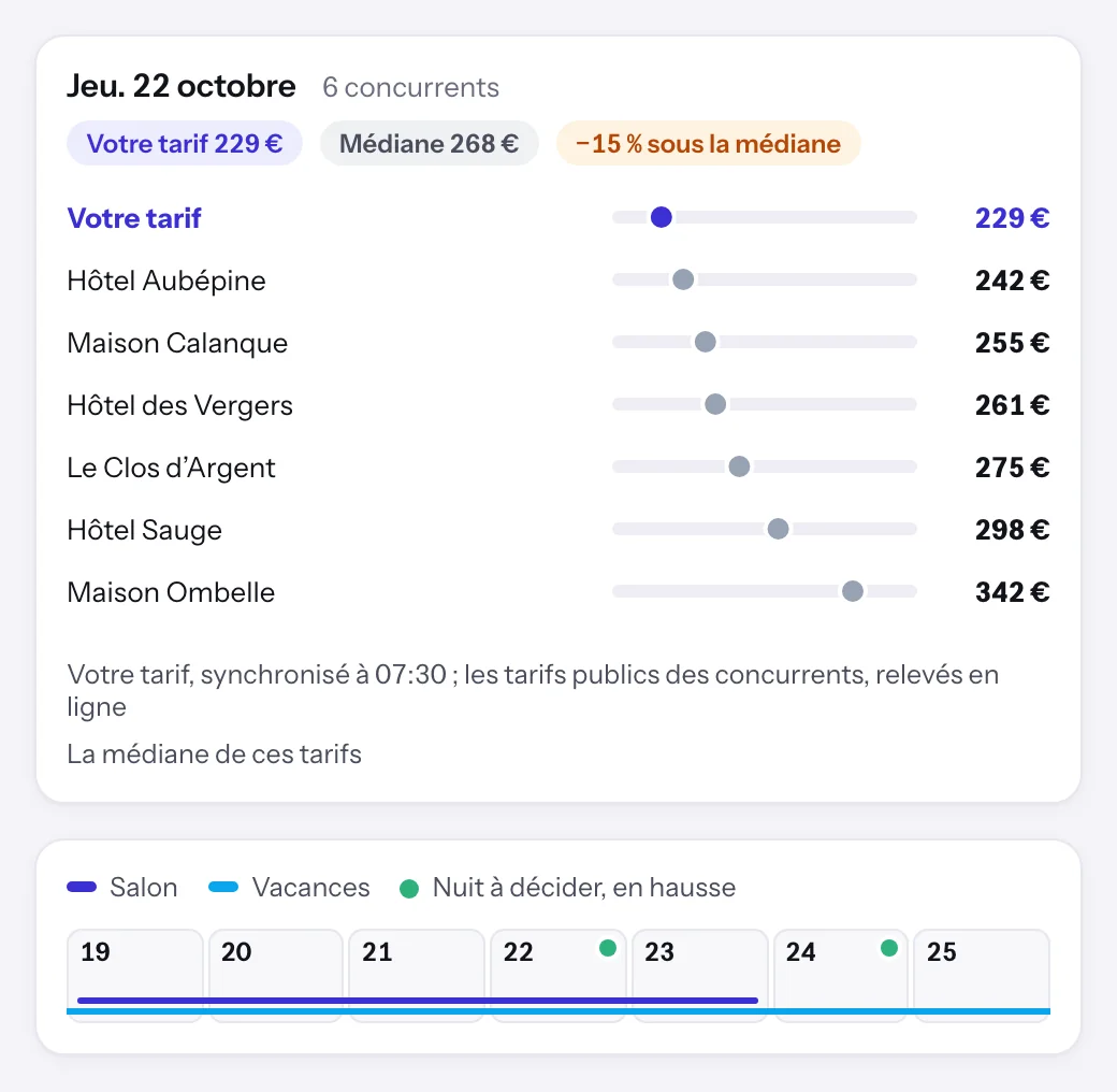 Les tarifs publics des 6 concurrents suivis pour le jeudi 22 octobre, sur l’écran Veille de Dexlo : de 242 € à 342 €, médiane 268 € ; votre tarif 229 €, 15 % sous la médiane. Dessous, les événements de la semaine du lundi 19 octobre au dimanche 25 octobre : Salon professionnel international (19 → 23 oct.) et Vacances de la Toussaint (17 oct. → 2 nov.).