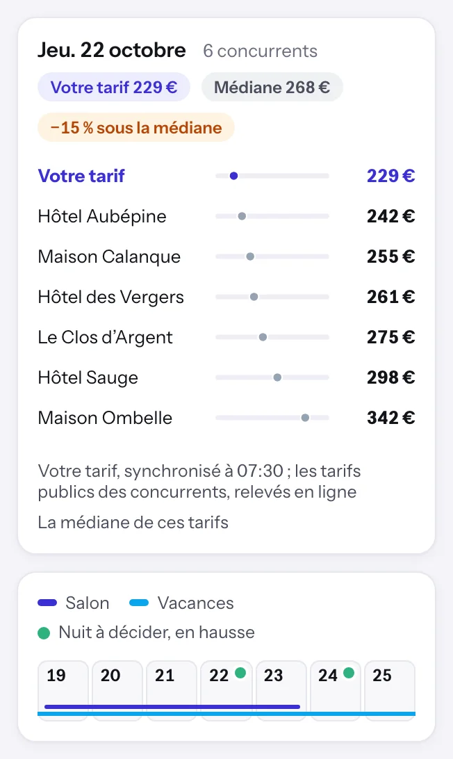 Les tarifs publics des 6 concurrents suivis pour le jeudi 22 octobre, sur l’écran Veille de Dexlo : de 242 € à 342 €, médiane 268 € ; votre tarif 229 €, 15 % sous la médiane. Dessous, les événements de la semaine du lundi 19 octobre au dimanche 25 octobre : Salon professionnel international (19 → 23 oct.) et Vacances de la Toussaint (17 oct. → 2 nov.).