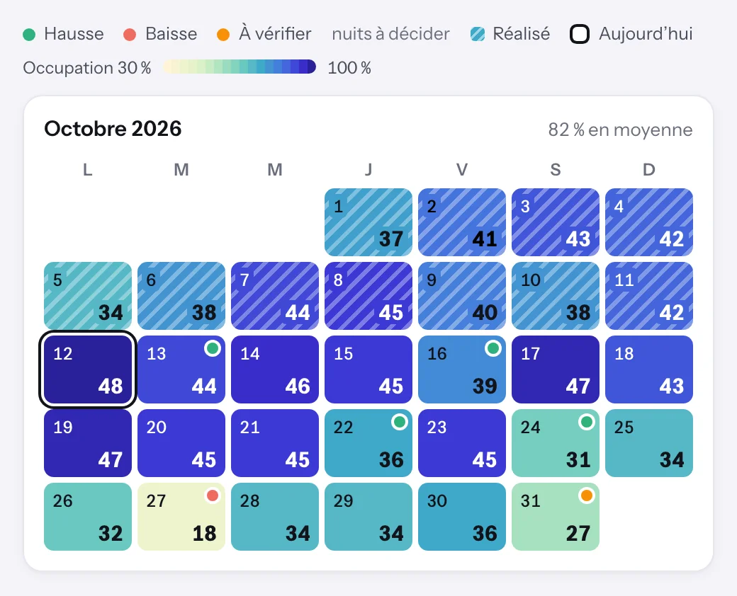 La grille tarifaire de Dexlo pour octobre 2026 : les chambres vendues de chaque nuit sur 48, colorées selon le remplissage (82 % en moyenne), et les nuits à décider marquées : 13, 16, 22 et 24 en hausse, 27 en baisse, 31 à vérifier.
