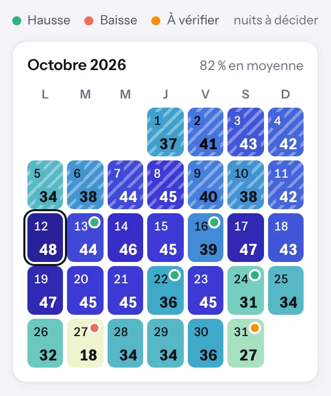 La grille tarifaire de Dexlo pour octobre 2026 : les chambres vendues de chaque nuit sur 48, colorées selon le remplissage (82 % en moyenne), et les nuits à décider marquées : 13, 16, 22 et 24 en hausse, 27 en baisse, 31 à vérifier.
