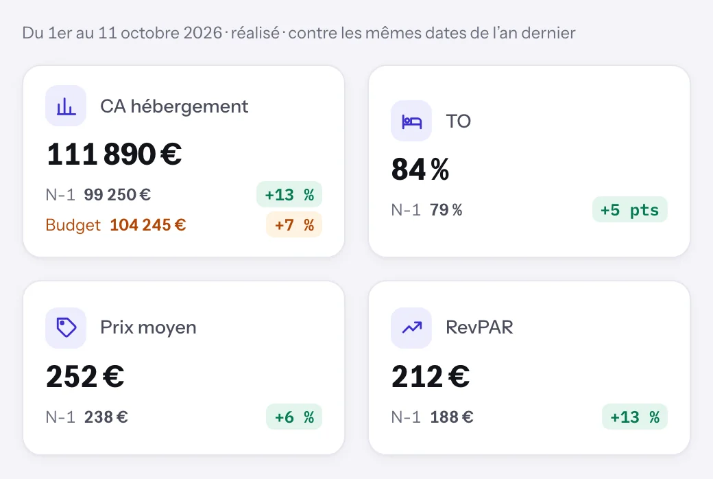 Les indicateurs de l’écran Accueil de Dexlo, du 1er au 11 octobre 2026 : CA hébergement 111 890 € (+13 % sur N-1, +7 % sur le budget) ; taux d’occupation 84 % (+5 pts) ; prix moyen 252 € (+6 %) ; RevPAR 212 € (+13 %).