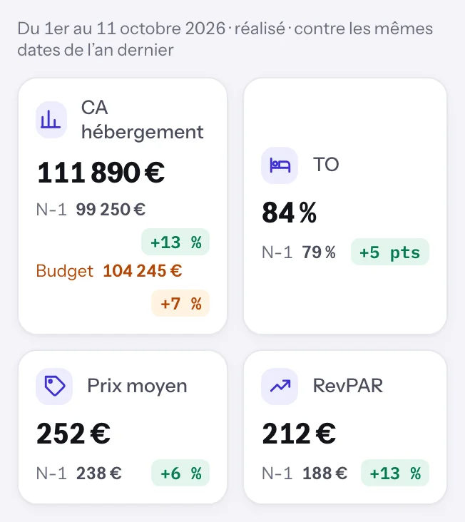 Les indicateurs de l’écran Accueil de Dexlo, du 1er au 11 octobre 2026 : CA hébergement 111 890 € (+13 % sur N-1, +7 % sur le budget) ; taux d’occupation 84 % (+5 pts) ; prix moyen 252 € (+6 %) ; RevPAR 212 € (+13 %).