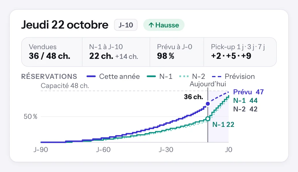 Le dossier du jeudi 22 octobre dans l’écran Optimisation de Dexlo : la courbe des réservations, 36 chambres sur 48 en portefeuille à J-10, contre 22 en N-1 au même délai ; prévu à J-0 : 47 chambres sur 48.