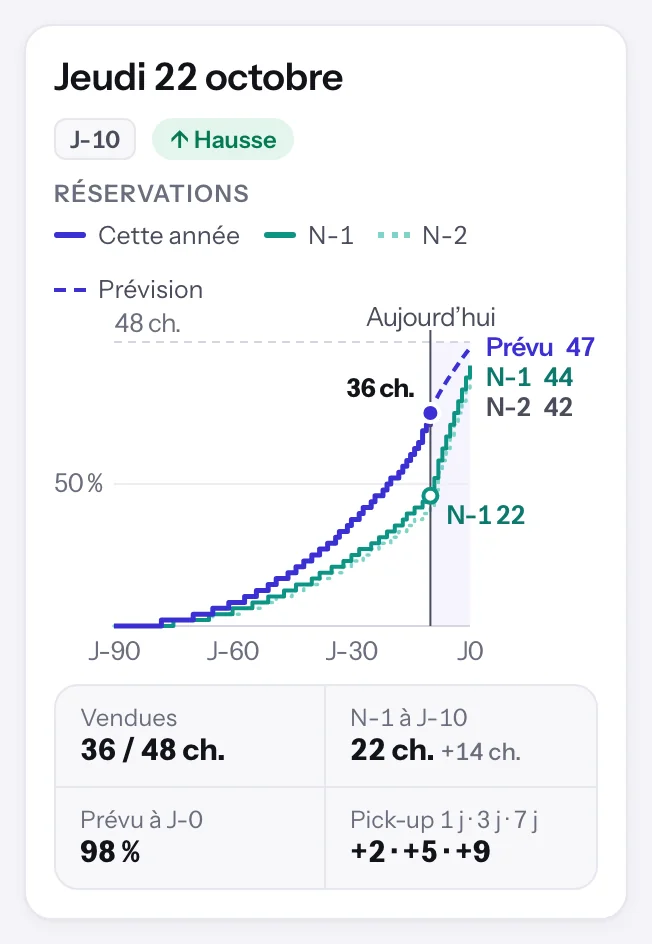 Le dossier du jeudi 22 octobre dans l’écran Optimisation de Dexlo : la courbe des réservations, 36 chambres sur 48 en portefeuille à J-10, contre 22 en N-1 au même délai ; prévu à J-0 : 47 chambres sur 48.