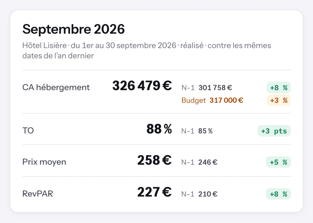 Le rapport de performance de septembre 2026 de Dexlo : CA hébergement 326 479 € (+8 % sur N-1, +3 % sur le budget) ; taux d’occupation 88 % (+3 pts) ; prix moyen 258 € (+5 %) ; RevPAR 227 € (+8 %).