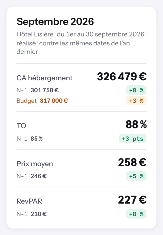 Le rapport de performance de septembre 2026 de Dexlo : CA hébergement 326 479 € (+8 % sur N-1, +3 % sur le budget) ; taux d’occupation 88 % (+3 pts) ; prix moyen 258 € (+5 %) ; RevPAR 227 € (+8 %).
