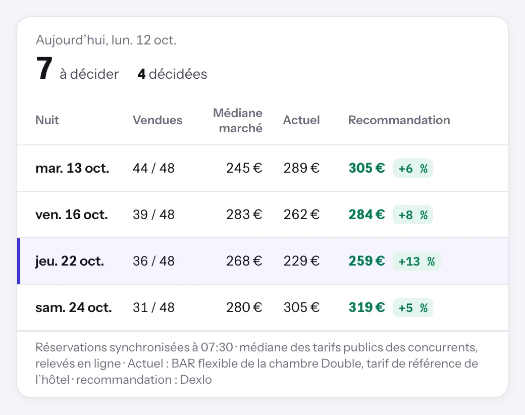 La liste « À décider » de l’écran Optimisation de Dexlo : 7 nuits à décider ce matin, dont mar. 13 oct. : 44 chambres sur 48 en portefeuille, médiane du compset 245 €, tarif actuel 289 €, recommandé 305 € (+6 %) ; ven. 16 oct. : 39 chambres sur 48 en portefeuille, médiane du compset 283 €, tarif actuel 262 €, recommandé 284 € (+8 %) ; jeu. 22 oct. : 36 chambres sur 48 en portefeuille, médiane du compset 268 €, tarif actuel 229 €, recommandé 259 € (+13 %) ; sam. 24 oct. : 31 chambres sur 48 en portefeuille, médiane du compset 280 €, tarif actuel 305 €, recommandé 319 € (+5 %).