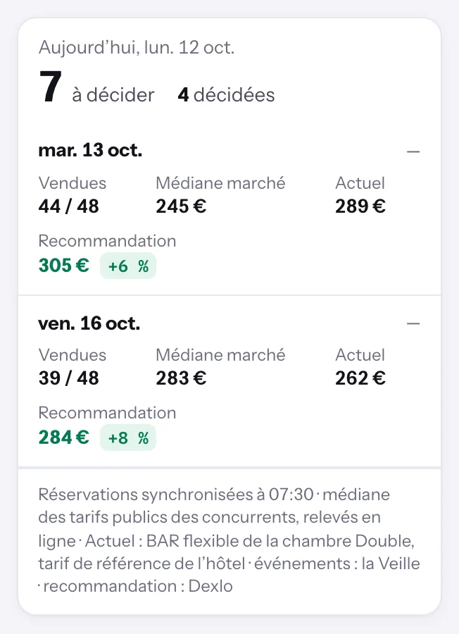 La liste « À décider » de l’écran Optimisation de Dexlo : 7 nuits à décider ce matin, dont mar. 13 oct. : 44 chambres sur 48 en portefeuille, médiane du compset 245 €, tarif actuel 289 €, recommandé 305 € (+6 %) ; ven. 16 oct. : 39 chambres sur 48 en portefeuille, médiane du compset 283 €, tarif actuel 262 €, recommandé 284 € (+8 %).