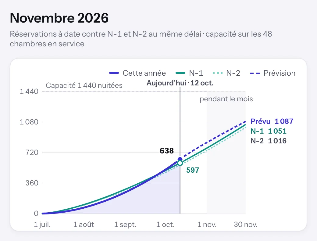 La montée en charge de novembre 2026 sur l’écran Rythme de Dexlo : 638 nuitées en portefeuille, contre 597 en N-1 au même délai ; en fin de mois, 1 087 prévues, contre 1 051 en N-1 et 1 016 en N-2.