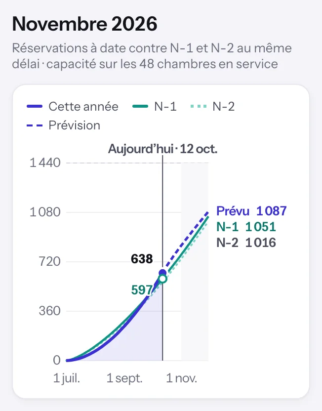 La montée en charge de novembre 2026 sur l’écran Rythme de Dexlo : 638 nuitées en portefeuille, contre 597 en N-1 au même délai ; en fin de mois, 1 087 prévues, contre 1 051 en N-1 et 1 016 en N-2.